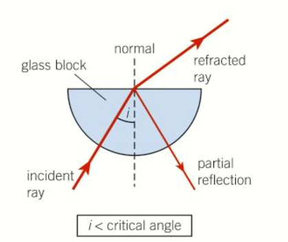 <ul><li><p>Less dense —&gt; More dense (Refracts towards normal)</p></li><li><p>More dense —&gt; Less dense (Refracts away from normal</p></li></ul><p></p>