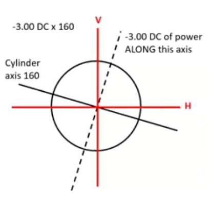<p>working out prisms for cylinder axes that are not 90 or 180 ; oblique cylinders </p>