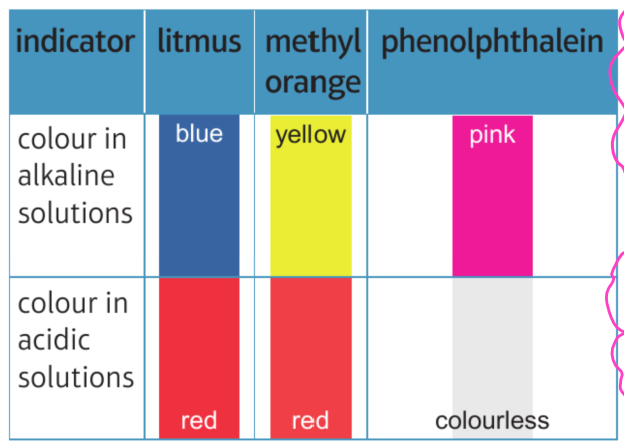 <p>Indicators go different colours due to the pH </p>