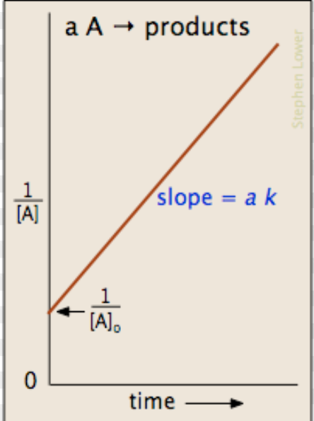 <p><u> 1 </u> = kt + <u> 1 </u></p><p>[A]<sub>t</sub>          [A]<sub>0</sub></p>