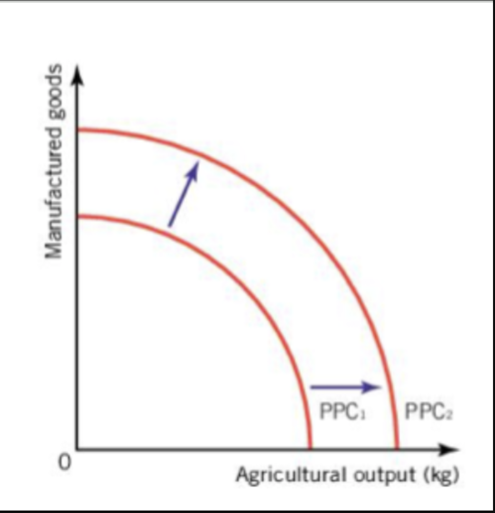 <p>Change in production possibilities </p>