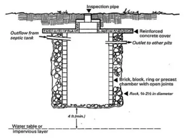 <p>A loosely lined excavation in the ground, which receives the discharge of a septic tank and designed to permit the effluent from the septic tank to seep through pit bottom and sides.</p>