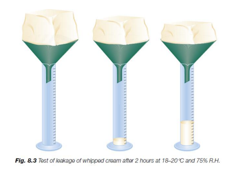 <p>rich in fat</p><p>The cream must be treated by one of the following methods of heat treatment: • a) pasteurization,</p><p>According to the fat content, divided into:</p><ul><li><p>10% by weight; and less than 35% of milk fat,</p></li><li><p>more than 28% and less than 35% of milk fat,</p></li><li><p>more than 35% fat.</p></li></ul><p>Whipping cream with 40% milk fat is usually easy to whip - if it drop so does the whipp abillity (best results at 6°C )</p><p></p><p><strong><u>CREAM</u></strong></p><p>Two principal requirements production of cream</p><ul><li><p>good coffee stability</p></li><li><p>flocculate when poured into hot coffee.</p></li></ul><p>coffee stability of cream can be improved to a certain extent by adding <em>sodium bicarbonate </em>if allowed (0,02%)</p><p>Coffee stability, involving several factors:</p><ul><li><p>The temperature of the coffee; the hotter the coffee, the more easily the cream will flocculate.</p></li><li><p>The type of coffee, more acid-the more flocculate</p></li></ul><p><strong>Flow diagram:</strong></p><p>milk </p><p>-centrifugation and standarizaton - ceparation (50 temp)</p><p>-homogenezation</p><p>-pasterization </p><p>-cooling </p><p>-packing </p><p><strong>CCP</strong>:-Residues in raw milk,-Heat treatment of raw milk</p><p></p><p><strong>LABRATORY</strong></p><p>Determination of <strong>phosphatase</strong> and <strong>peroxidase activity</strong></p><p>Both enzymes present and active in fresh milk and are completely destroyed by the heat treatments</p><ul><li><p>phosphatase - inactivated at 40°C</p></li><li><p>peroxidase - 75- 80°C</p><p></p></li></ul><p><strong>Acidity test: </strong>Tiltratable acidity test - <em>phenophalein as an indicator</em></p><p>soxhlet henkel degrees - used in cental europ</p><p></p><p><strong>Fat content: </strong>Gerber method - by centrifugation (sulphuric acid + alcohol)</p><p></p>
