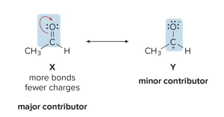 <p>Major: better R structure</p><p>Minor: valid but less stable</p><p>major contributors have lower energy and more stable e- arrangements, while minor contributors have higher energy and less favorable arrangements</p>
