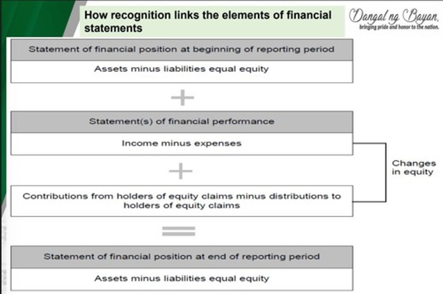 <p>The concept of articulation states that all components of a complete set of financial statements are interrelated.</p>