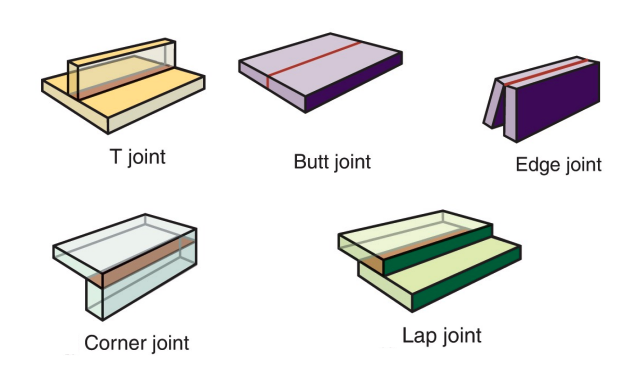 <p>Butt</p><p>corner</p><p>lap</p><p>tee</p><p>edge </p>