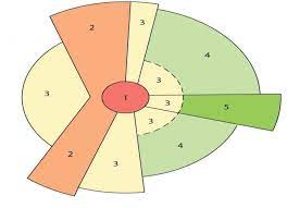 <p>What are the zones to the sector model? who created it? What does the model apply to cites?</p>