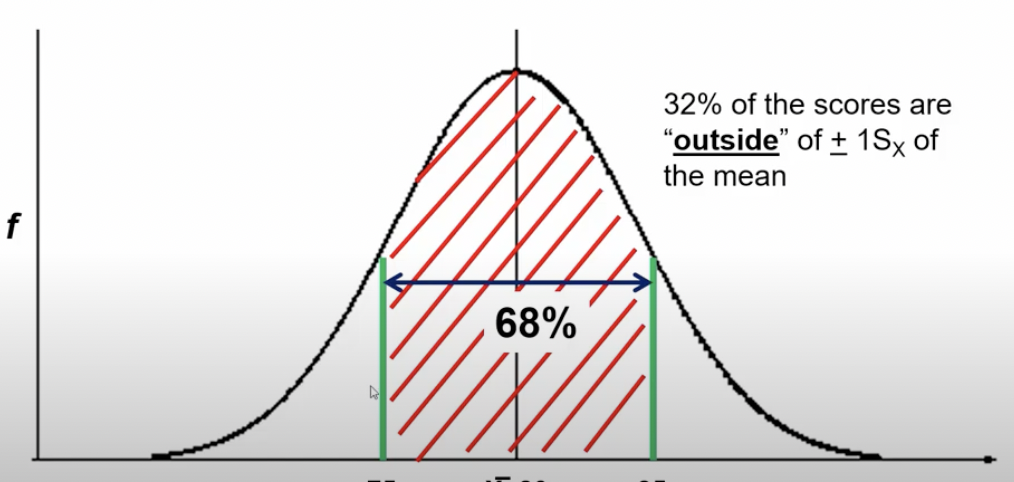 * Standard deviation is based on this
* 68% of the scores in a distribution are within of a +- 15x of the mean
* Mean = 80 years, Sx = +- 5
* 32% of the scores “outside” of the +- 1Sx of the mean