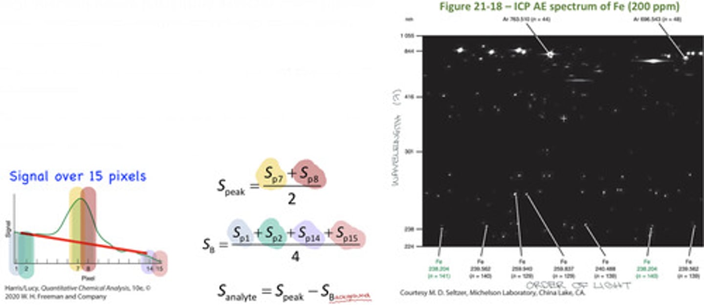 <p>A charge injection device (CID) array detector offers superior detection characteristics relative to charge couple device (CCD) array detectors.</p><p>1. CID pixels can be read individually at any time (not possible with CCD detectors)</p><p>2. CID detectors can measure a dim spot adjacent to a bright spot</p><p>3. Background correction is done automatically by the machine</p>