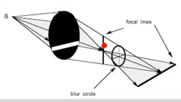<p>if horizontal gap ov opaque cover is moved down, what happens to focal line</p>