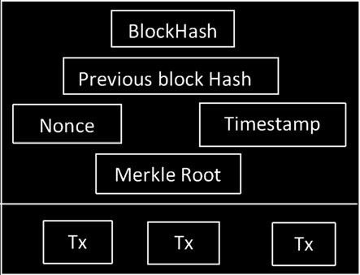 <p>Data is spread across multiple network nodes.</p>