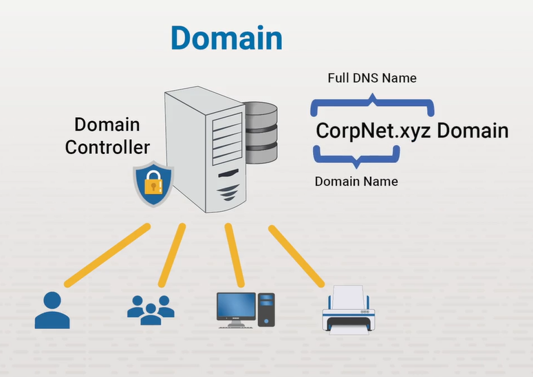 <p>A collection of network objects or resources that share a common directory database and security policies. The domain is the basic administrative unit of an Active Directory structure that stores user and security information.</p><p>Depending on the requirement, the entire network might be represented by a single domain with hundreds or thousands of objects. It’s also possible that one network could require multiple domains, so a naming convention might be necessary.</p><p>In this example, the distinguished - or full - DNS name is CorpNet.xyz. The domain, or common name is CorpNet. Each domain has one or more domain controllers.</p>