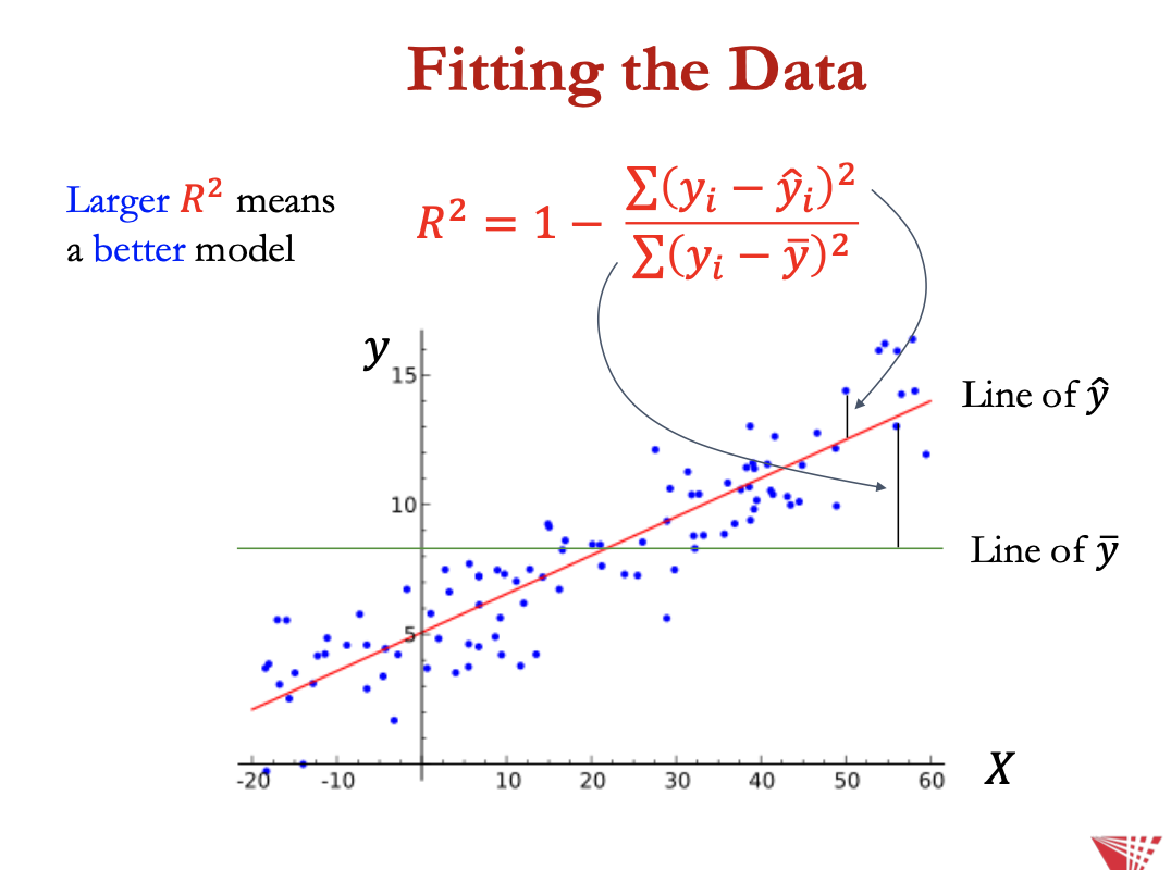 <p>fitting the data</p>