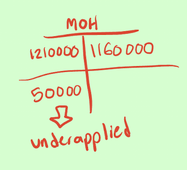 <p>b.) $50,000 underapplied</p>