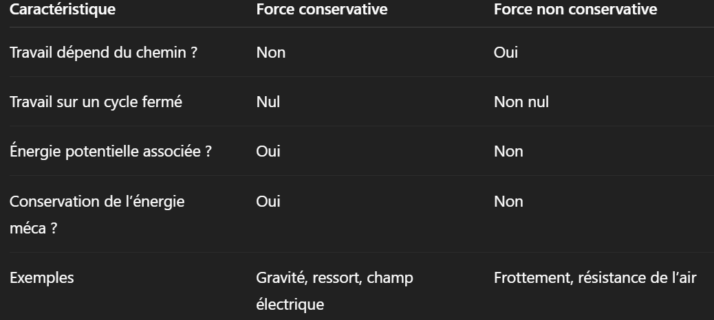 <p>Une <strong>force conservative</strong> est une force pour laquelle <strong>le travail ne dépend pas du chemin suivi</strong>, mais <strong>uniquement des positions initiale et finale</strong>.</p><p> <span data-name="small_blue_diamond" data-type="emoji">🔹</span> Propriétés : </p><ul><li><p>Le travail WWW effectué par une force conservative sur un objet qui fait un trajet fermé (revient à son point de départ) est <strong>nul</strong> :</p><p>W=0</p></li><li><p>Il existe une <strong>énergie potentielle</strong> Ep associée à cette force.</p></li><li><p>Le travail effectué entre deux points A et B est donné par :</p><p>WA→B=−(Ep(B)−Ep(A))</p></li><li><p>Une <strong>force non conservative</strong> est une force pour laquelle <strong>le travail dépend du chemin suivi</strong>.<br>Il <strong>n’existe pas d’énergie potentielle</strong> associée à cette force.</p></li></ul><p></p>