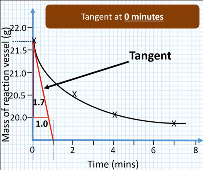 <p>Draw the gradient of a tangent at 0 minutes&nbsp;</p>