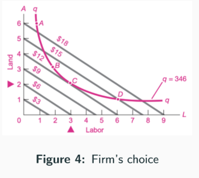<p>The optimal input choice is where the ISOQUANT is tangent to the lowest possible ISOCOST line - slope of isoquant = slope of isocost </p><p>In this picture it is clear point C is the optimal choice</p><p>Firms minimise costs when the marginal product per dollar spent is EQUAILISED across inputs - equimarginal principle</p>