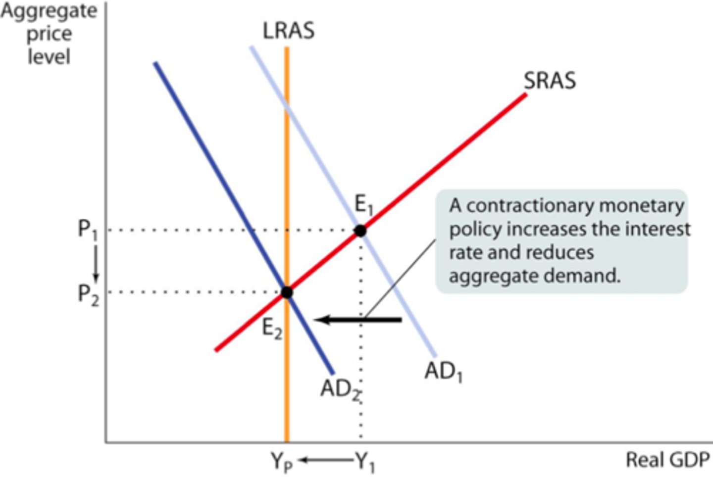 <p>A monetary policy that reduces the supply of money and loans to reduce inflation</p>