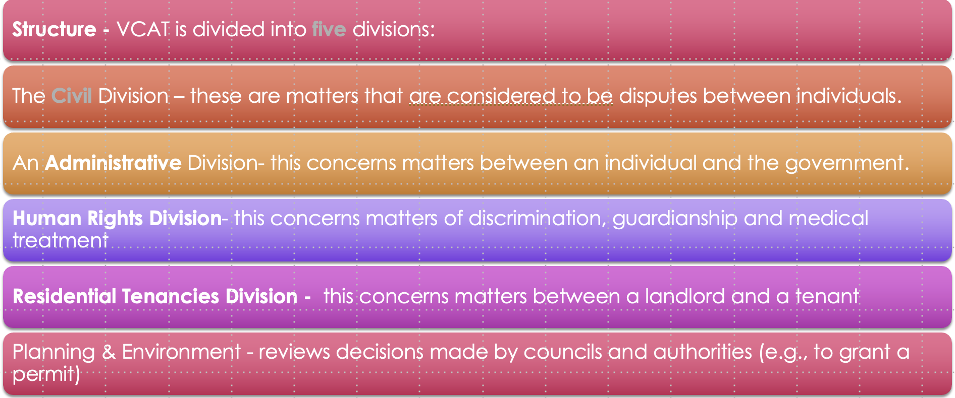 <ul><li><p>VCAT is a tribunal, which is a dispute resolution bodies which deals w/ a limited area of law &amp; build up expertise in that area.</p><p></p></li><li><p>Purpose:</p></li></ul><p>→ <strong>C</strong> <strong>(low) Cost</strong> -</p><ul><li><p>Filing fees low eg $3000 and under standard fee $67</p></li><li><p>hearing fees lower than courts ie no hearing fee for under $15k</p></li><li><p>represent themselves -  don’t have to engage legal rep. = costs reduced</p></li></ul><p>→ <strong>Accessible</strong> – informal atmosphere</p><ul><li><p>not bound by strict rules of evidence/procedure</p></li><li><p>informal process</p></li><li><p>docs can be lodged online + phone, vid conference instead of attending in person</p></li></ul><p>→ <strong>Timely</strong> – hears cases in a ‘reasonable’ time (efficient) eg has typically resolved almost 85,000 cases per year.</p><ul><li><p>no pre-trial procedures</p></li><li><p>usually heard &amp; dealt w between 2-10 wks</p></li><li><p>hearing usually a day or less</p></li></ul><p>→ <strong>E</strong> <strong>(uses) Experts</strong> in each list (high quality dispute resolution) - VCAT members are independent and act as unbiased.</p><p></p><ul><li><p>Can’t hear:</p></li></ul><p>→ Representative proceedings</p><p>→ Employees and employer</p><p>→ Neighbours</p><p>→ Drivers in car accidents</p><p>→ Tenants with other tenants</p><p>→ Under state or fed law</p>