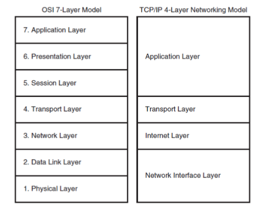 <p>Starting from the top OSI layer and moving down to the physical layer to find the issue</p>