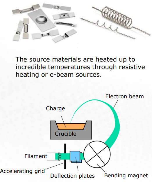 <p>resistive: <strong>current </strong>is passed through <strong>crucible</strong></p><p>electron beam: <strong>electron beam</strong> applied to <strong>target directly</strong></p>