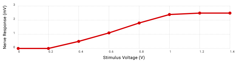 <p>What is the threshold stimulus of the nerve? What is the maximal stimulus?</p>