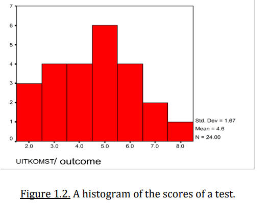 <ul><li><p><strong>Used for quantitative variables (interval or ratio)</strong></p></li><li><p>Y-axis shows the frequency of observations within intervals</p></li><li><p>X-axis shows the bins or intervals of the data — in other words, ranges of values for a quantitative (numerical) variable.</p></li><li><p>The width of each bar is meaningful</p><ul><li><p>User determines the width </p></li></ul></li><li><p>Now the scores are connected as it should for interval and ratio type of variables and there is a notion of distance on the x-axis.</p></li></ul><p></p>