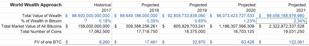 One example of financial valuation models for bitcoin