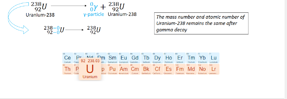 <p>high energy photons or gamma rays are emitted</p>