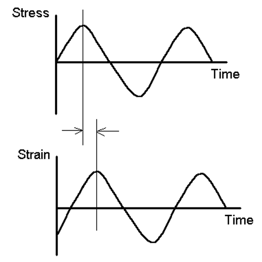 <p>this figure represents what for a viscoelastic material?</p>