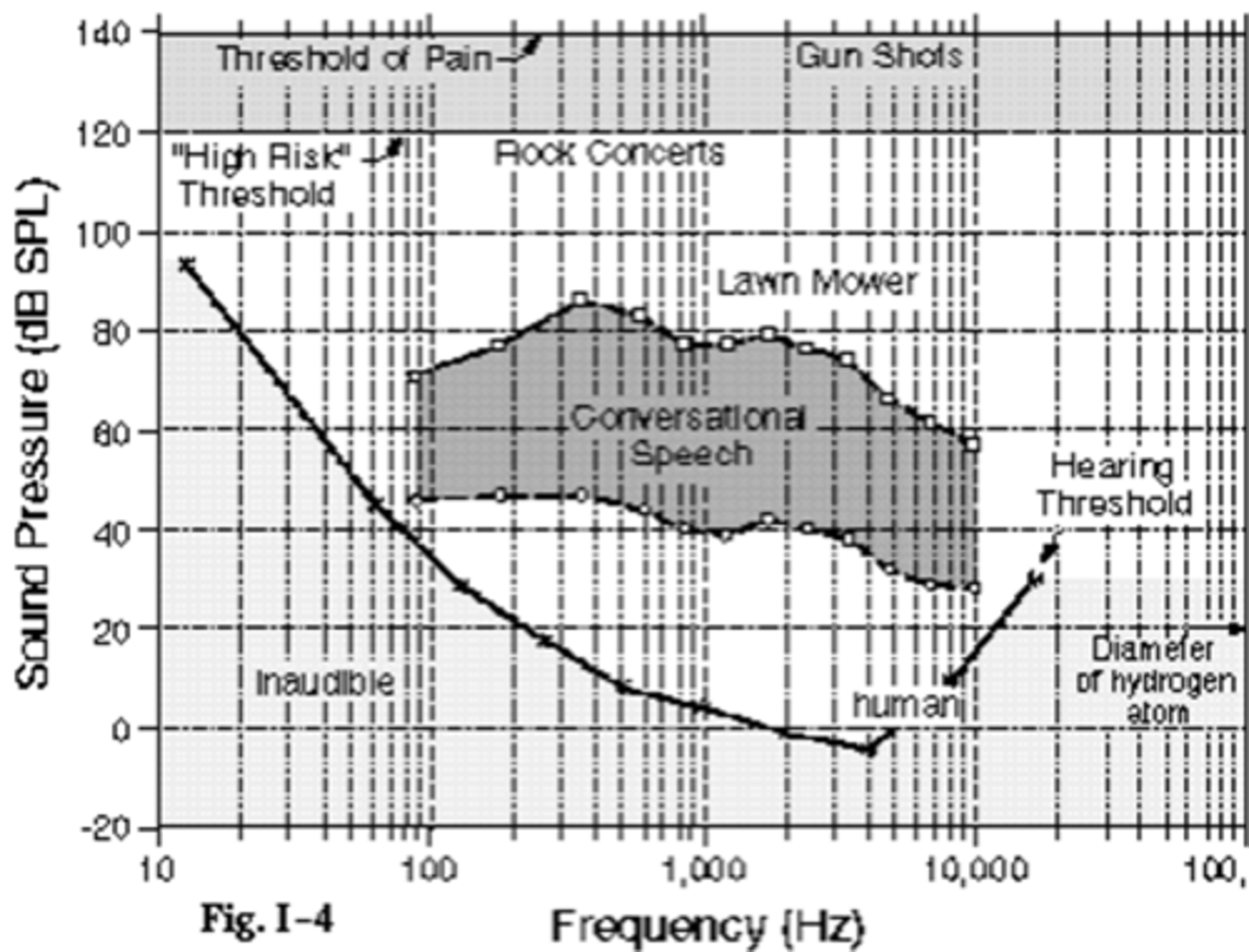 <p>Sound intensity depends on what?</p>