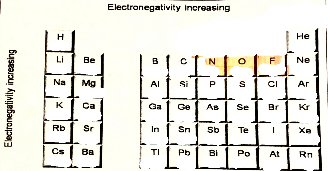 <p>ELECTRONEGATIVTY TABEL</p>