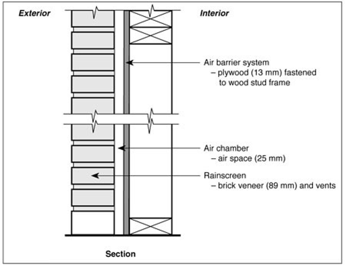 <p>reduces water and air infiltration by creating a sealed cavity. used in rainscreens and curtainwalls</p>