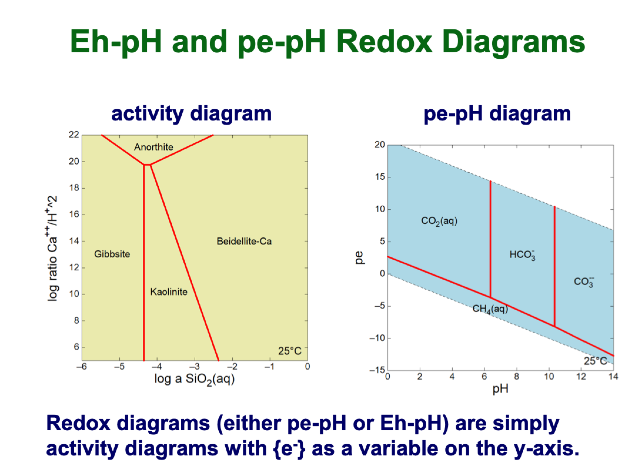<p>redox diagrams details</p>