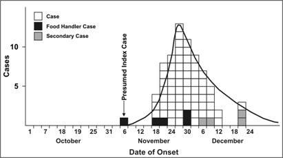 <p>A type of common-source outbreak where the group is exposed over a brief period, so everyone becomes ill within one incubation period. The graph of this has a steep upslope and a gradual downslope</p>