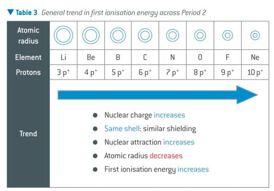 <ol><li><p>across a period the 1st IE increases - harder to remove the outer e-</p></li><li><p>across a period nuclear charge increases - more nuclear attraction</p></li><li><p>similar electron shielding because the outer electrons are in the same energy level</p></li><li><p>atomic radius decreases across a period</p></li><li><p>overall the outer e- has more attraction to the nucleus across a period - more energy required to remove it</p></li></ol>