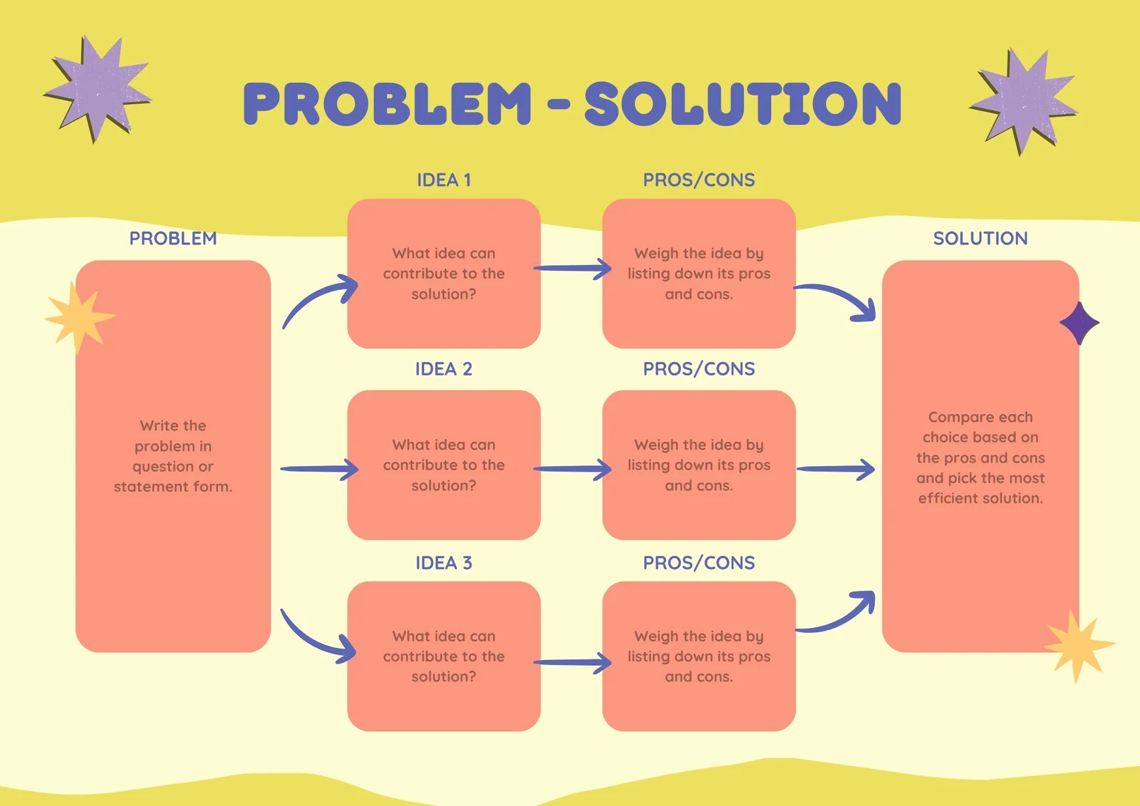 <p>Identify the type of graphic organizer </p>
