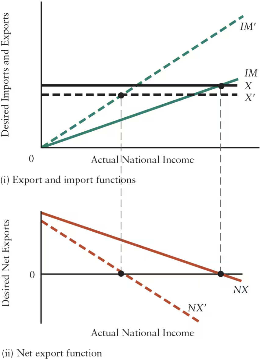 <ul><li><p><strong>Fall in Canadian Prices (Relative to Foreign Prices): </strong><em>NX </em>function shifts upward</p><ul><li><p><strong>Import Function:</strong> shifts downward, rotating the<em> NX</em> function up</p><ul><li><p>Decrease in marginal propensity to import</p></li></ul></li></ul></li></ul><p></p>