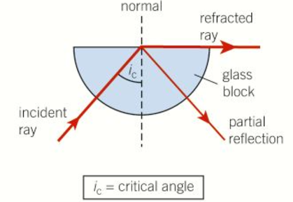 <p>The light ray refracts across the boundary of the material/medium</p>