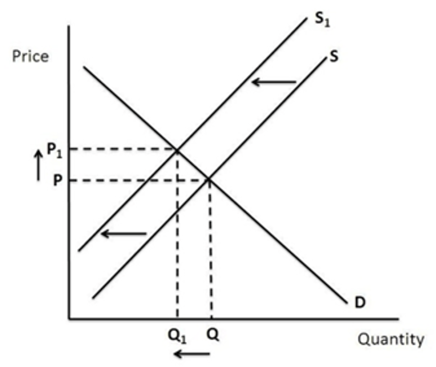 <p>Government rules to influence the behaviour of consumers and producers. Usually leads to supply decreases.</p>