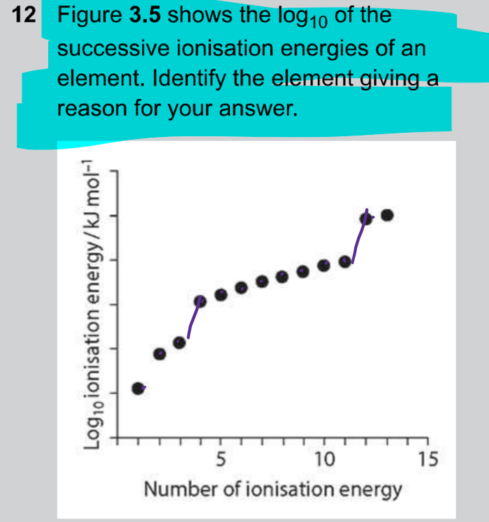 <p>How to answer a question where they ask to deduce the element from its successive ionisation energy?</p>