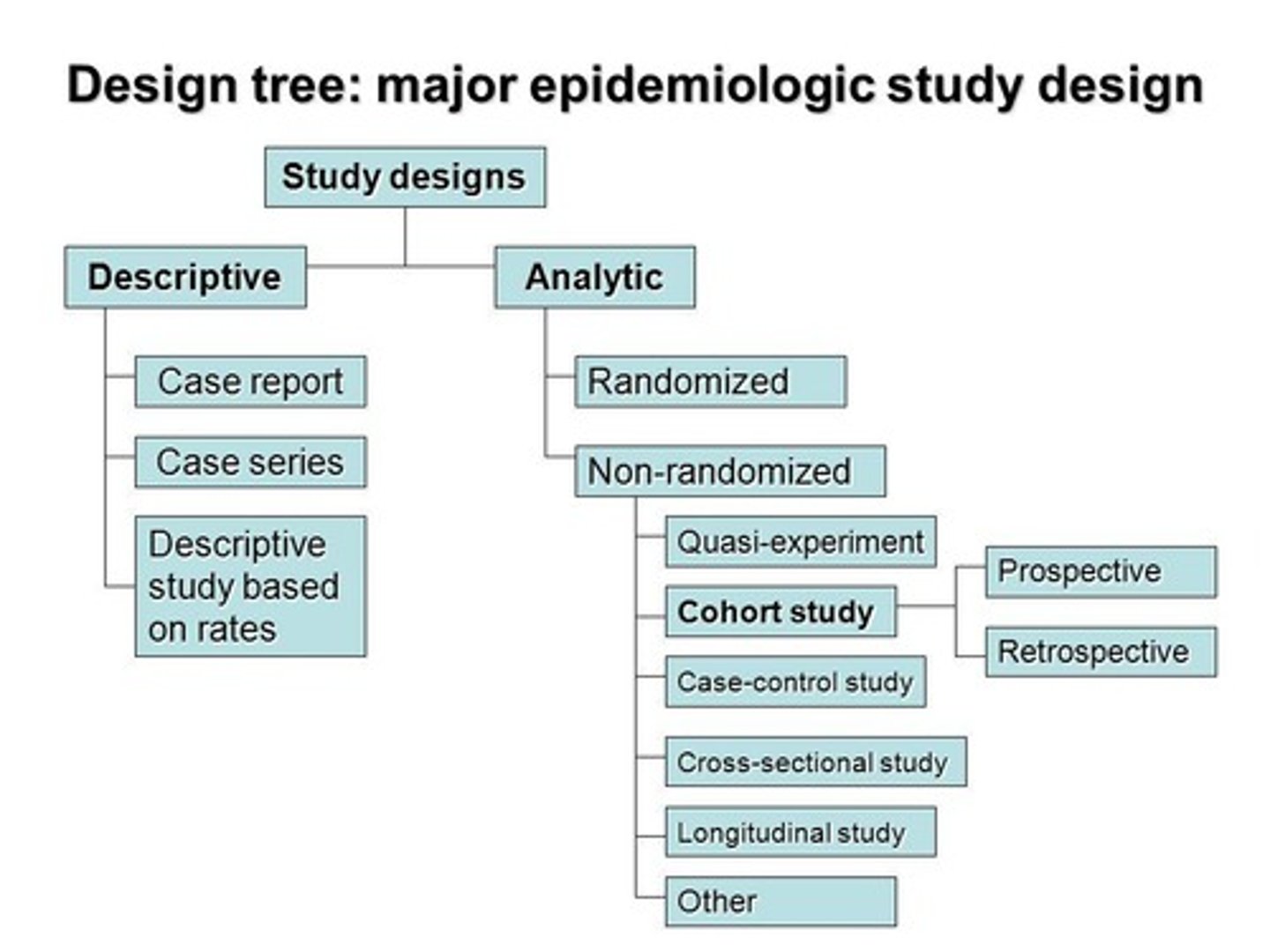 <p>Two types of epidemiologic studies exist: Descriptive studies and Analytic studies.</p>