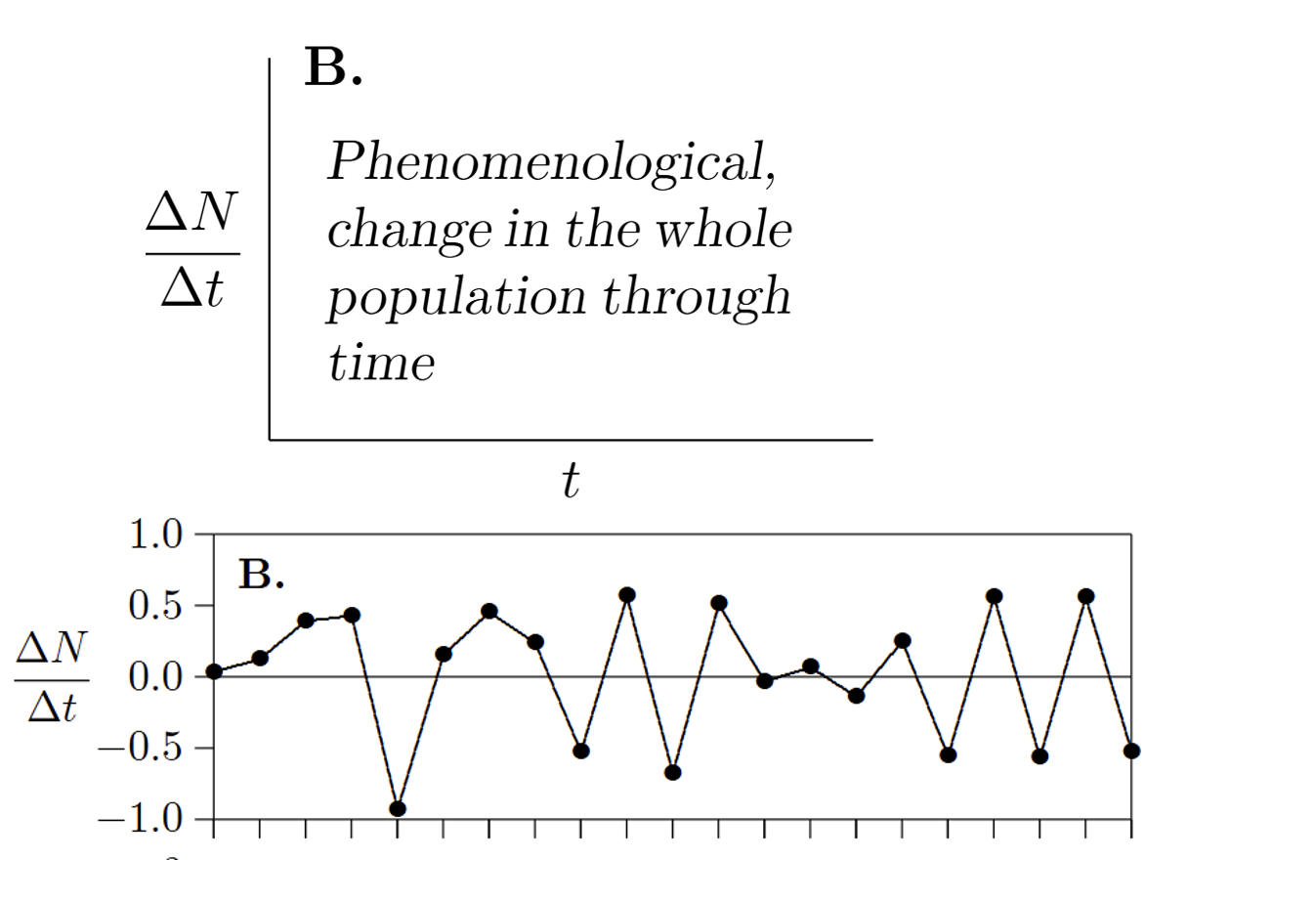 <p>X-axis=Time (t)</p><p>Y-axis=Rate of change in population over time (<span style="color: rgb(242, 235, 235)">∆N/∆t)</span></p>