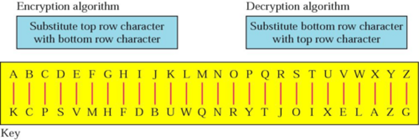 <p>A cipher where each letter in the plaintext is replaced by a letter with a fixed relationship.</p>