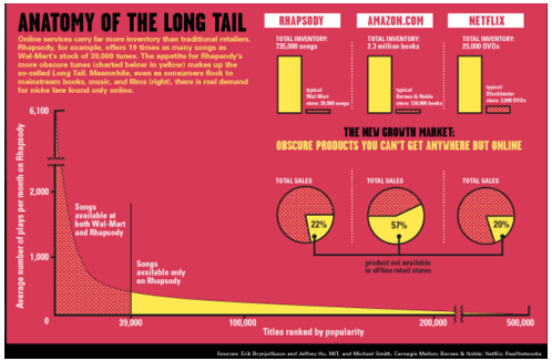 <p>The Long Tail:</p>