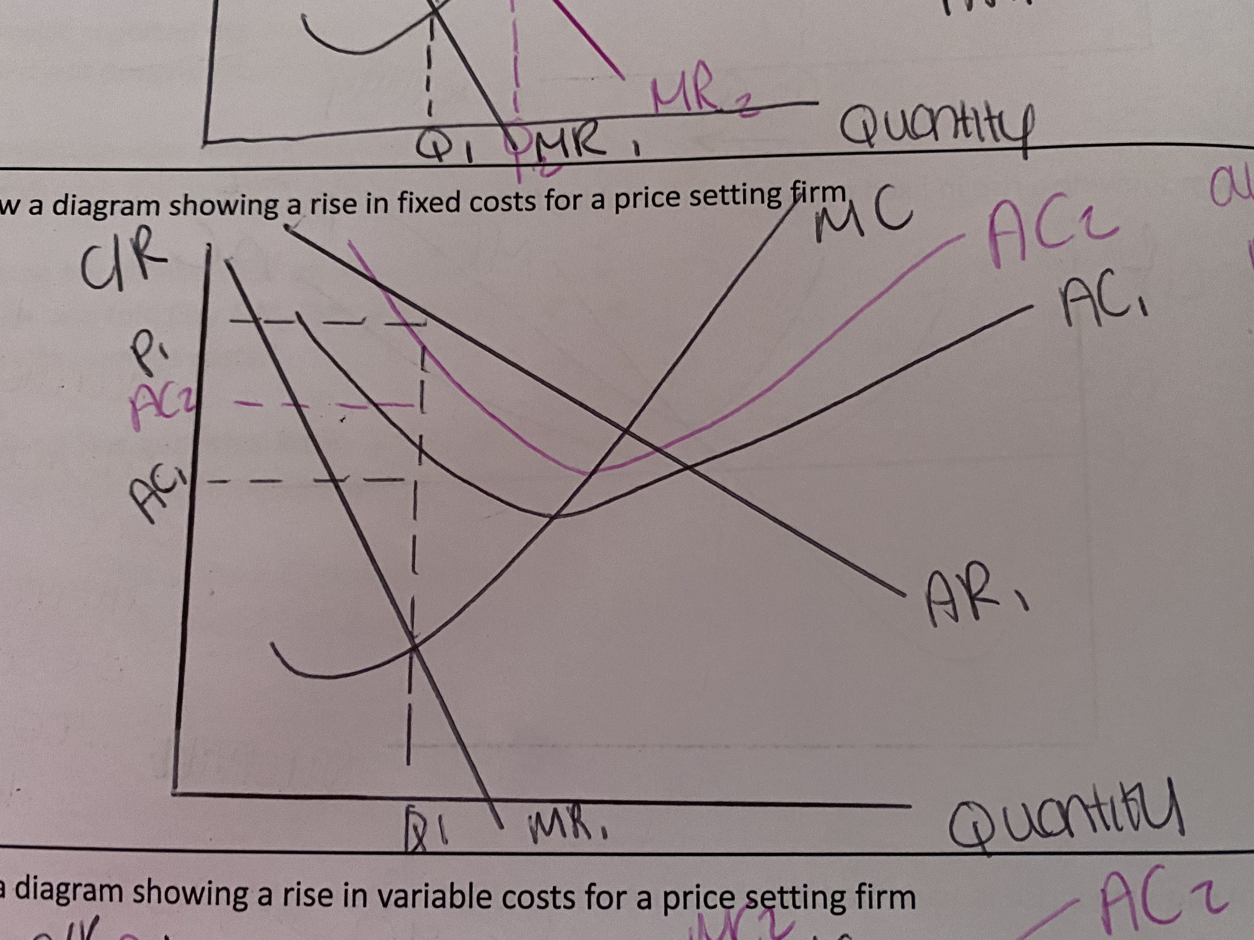 <p>average costs rise</p><p>they keep their price because they are still profit maximising at MC=MR</p>