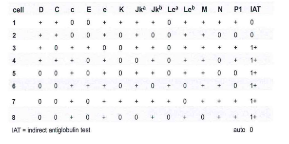 <p>A 25-year-old Caucasian woman, gravida 3, para 2, requires 2 units of Red Blood Cells. The antibody screen is positive and the results of the antibody panel are shown in this table:</p><p></p>