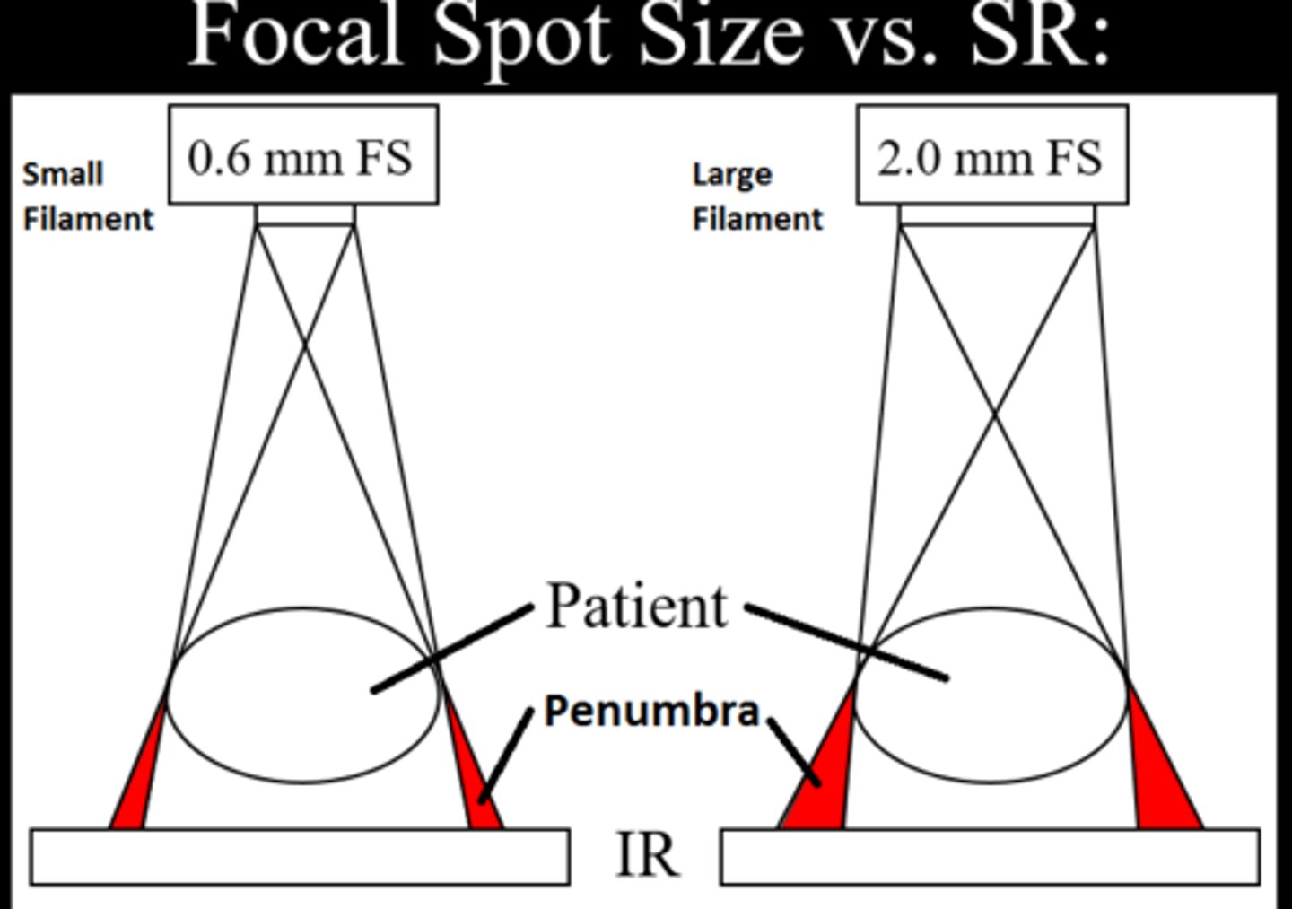<p>-increased spatial resolution</p><p>-inverse relationship</p>