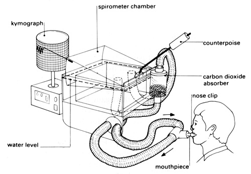<p>Device used to measure lung volumes and flow rates into and out of lungs. </p>