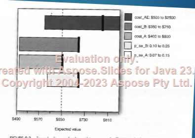 <ul><li><p><strong>“graph of a one-way sensitivity analysis from the variables which change the answer the most to those variables that have the least impact on the answer”- gilmore</strong></p><ul><li><p>explained: </p><ul><li><p>a visual tool ranking variables by their impact on an outcome</p></li><li><p>Widest bars = most influential factors.</p></li><li><p>Used in pharmacoeconomics to prioritize cost-effectiveness drivers</p></li></ul></li></ul></li></ul><p></p>